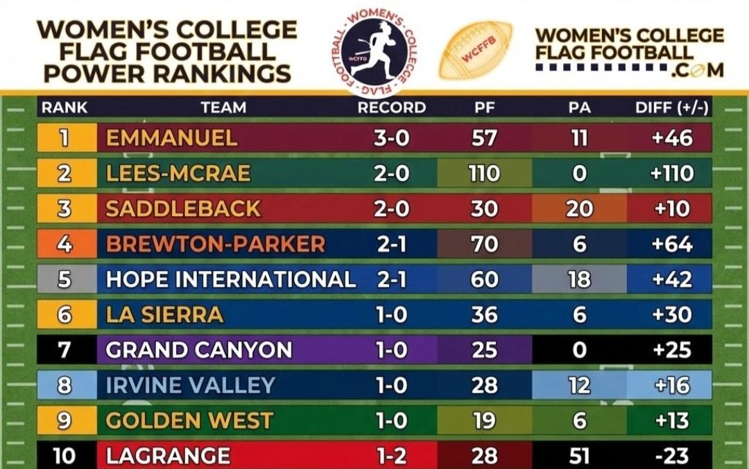 Women's flag football enters the rankings at No. 8 after win
