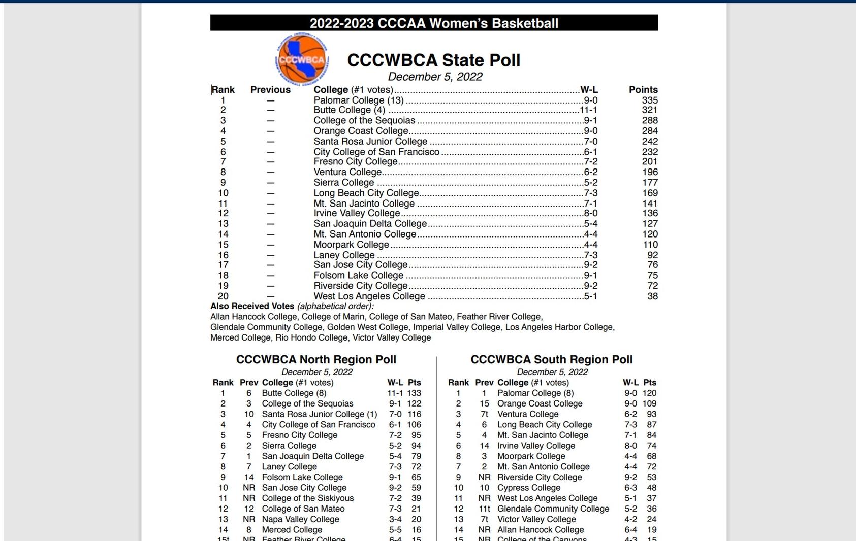 Women's basketball team ranked No. 12 in the state