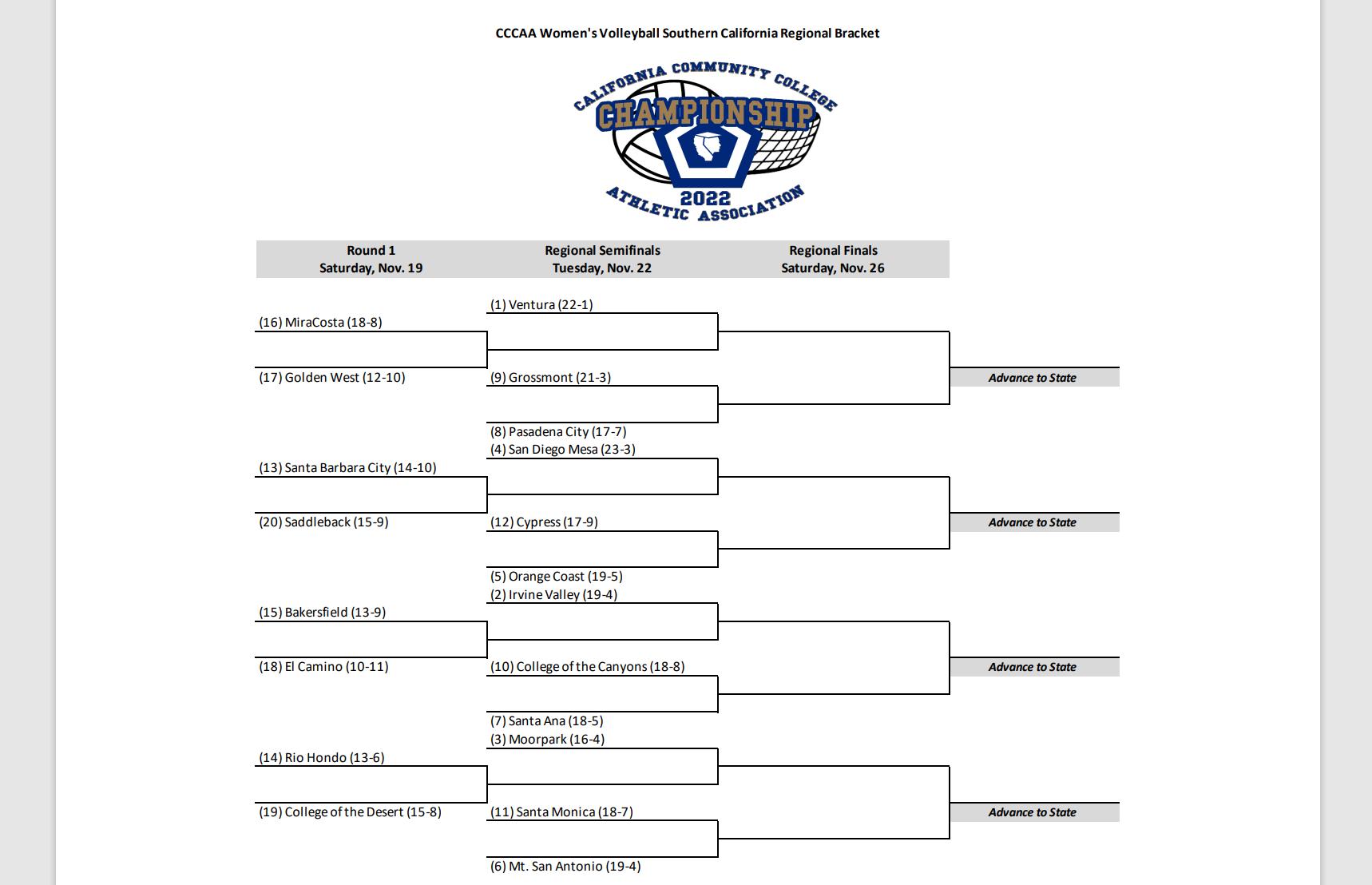 Volleyball team earns the No. 2 seed in the So. Cal. Playoffs